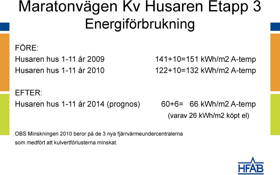 1-11 år 2014 (prognos) 60+6= 66 kwh/m2 A-temp (varav 26 kwh/m2 köpt el) OBS Minskningen