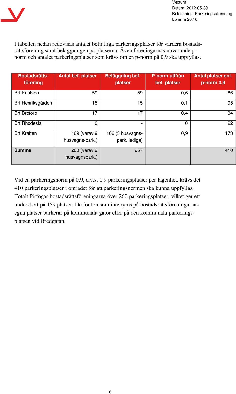 platser Antal platser enl. p-norm 0,9 Brf Knutsbo 59 59 0,6 86 Brf Henriksgården 15 15 0,1 95 Brf Brotorp 17 17 0,4 34 Brf Rhodesia 0-0 22 Brf Kraften 169 (varav 9 husvagns-park.) 166 (3 husvagnspark.