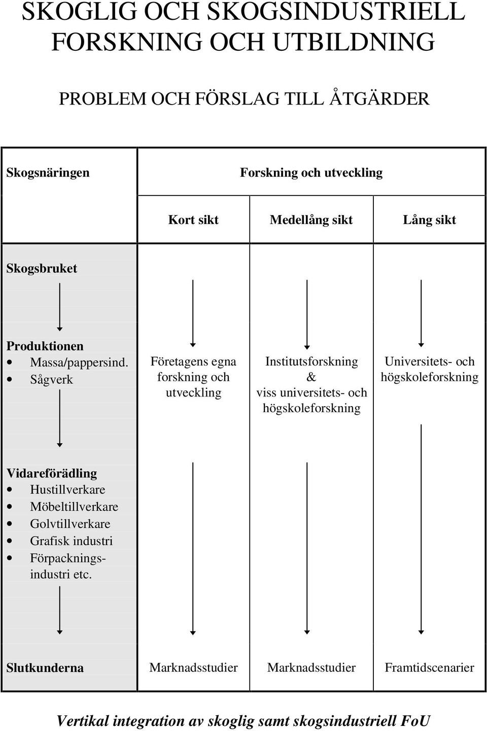 Sågverk Företagens egna forskning och utveckling Institutsforskning & viss universitets- och högskoleforskning Universitets- och