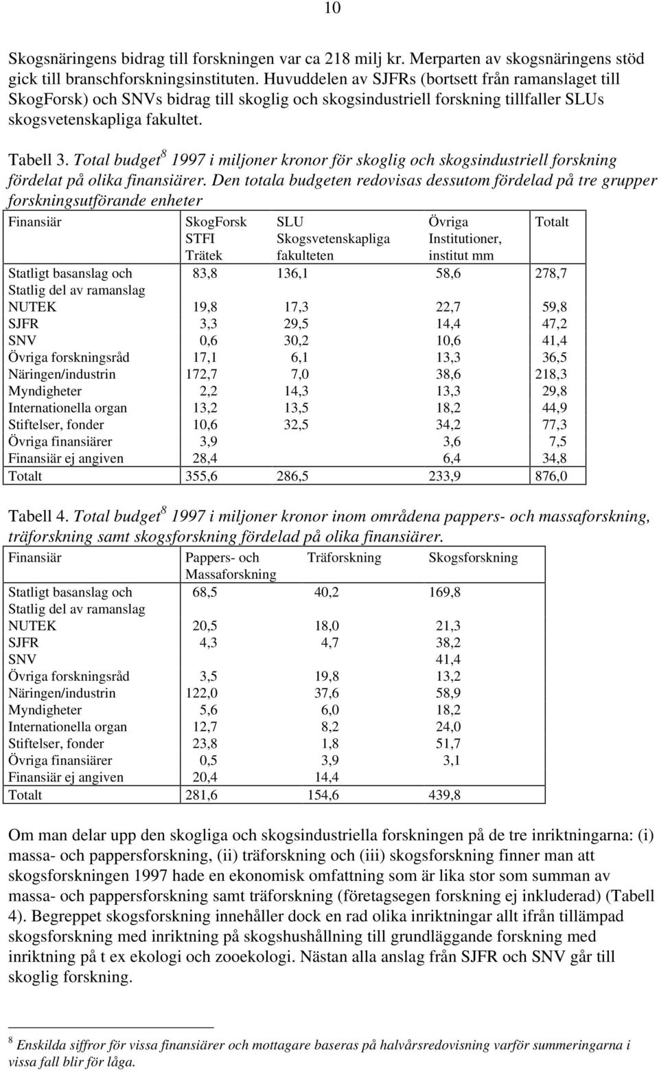 Total budget 8 1997 i miljoner kronor för skoglig och skogsindustriell forskning fördelat på olika finansiärer.