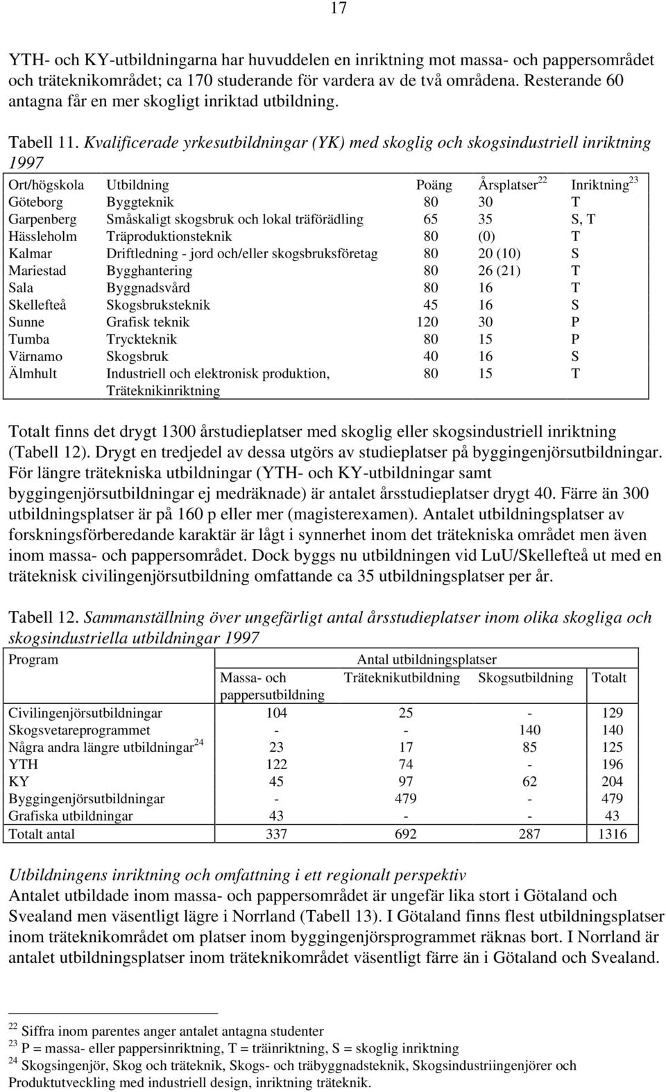 Kvalificerade yrkesutbildningar (YK) med skoglig och skogsindustriell inriktning 1997 Ort/högskola Utbildning Poäng Årsplatser 22 Inriktning 23 Göteborg Byggteknik 80 30 T Garpenberg Småskaligt