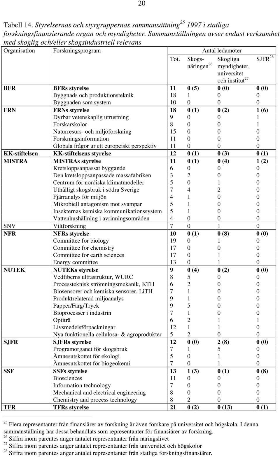 Skogsnäringen Skogliga SJFR 28 26 myndigheter, universitet och institut 27 BFR BFRs styrelse 11 0 (5) 0 (0) 0 (0) Byggnads och produktionsteknik 18 1 0 0 Byggnaden som system 10 0 0 0 FRN FRNs