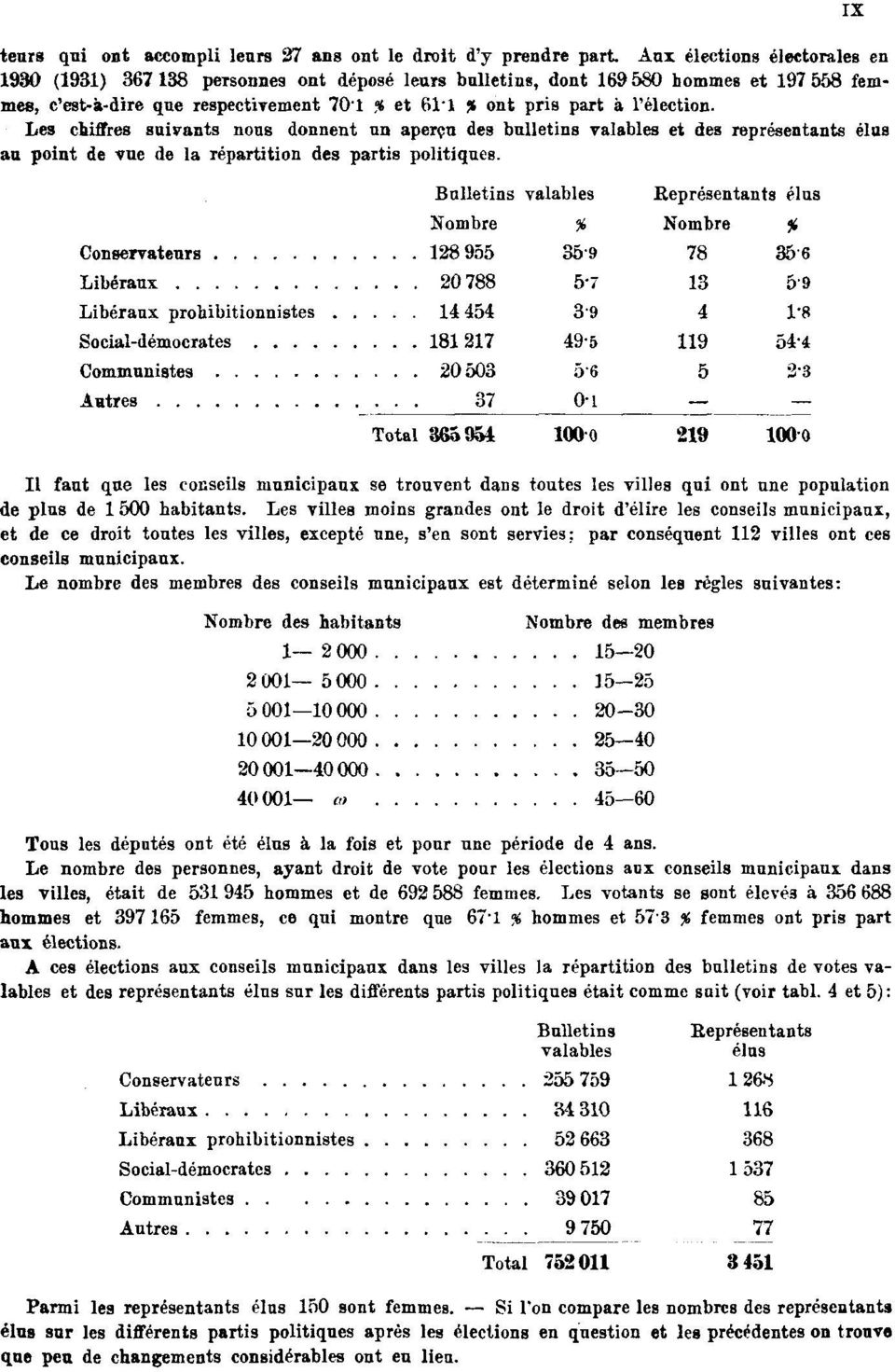 Les chiffres suivants nons donnent nn aperçu des bulletins valables et des représentants élus au point de vue de la répartition des partis politiques.