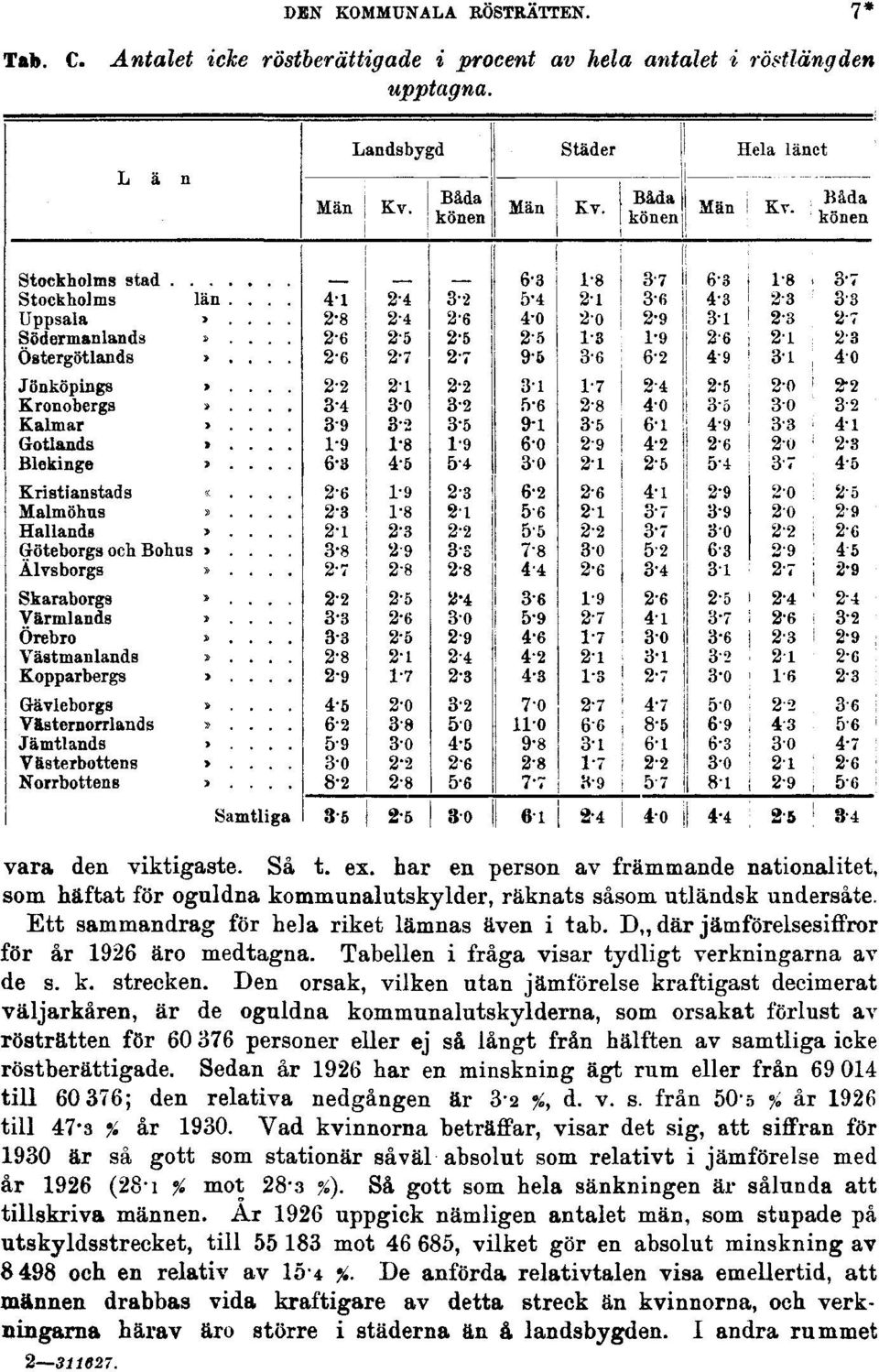D där jämförelsesiffror för år 1926 äro medtagna. Tabellen i fråga visar tydligt verkningarna av de s. k. strecken.