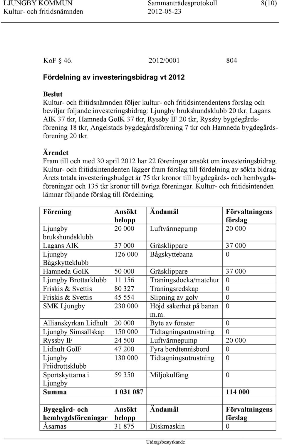 brukshundsklubb 20 tkr, Lagans AIK 37 tkr, Hamneda GoIK 37 tkr, Ryssby IF 20 tkr, Ryssby bygdegårdsförening 18 tkr, Angelstads bygdegårdsförening 7 tkr och Hamneda bygdegårdsförening 20 tkr.