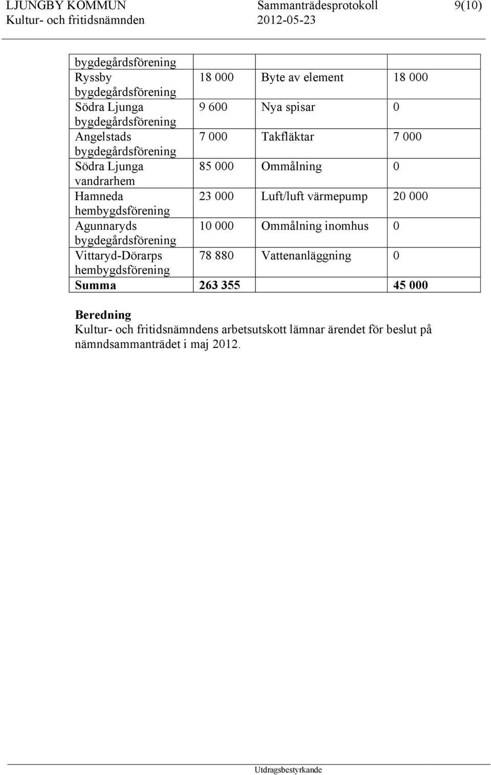 Luft/luft värmepump 20 000 hembygdsförening Agunnaryds 10 000 Ommålning inomhus 0 bygdegårdsförening Vittaryd-Dörarps 78 880 Vattenanläggning