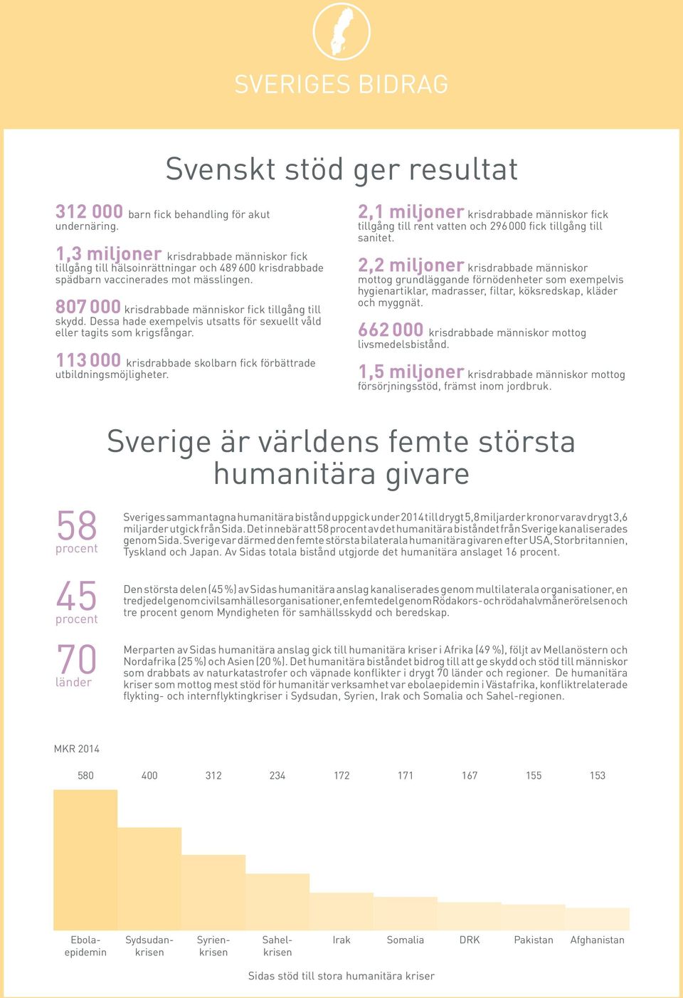 mottog grundläggande förnödenheter som exempelvis hygienartiklar, madrasser, filtar, köksredskap, kläder och myggnät. 807 000 krisdrabbade människor fick tillgång till skydd.