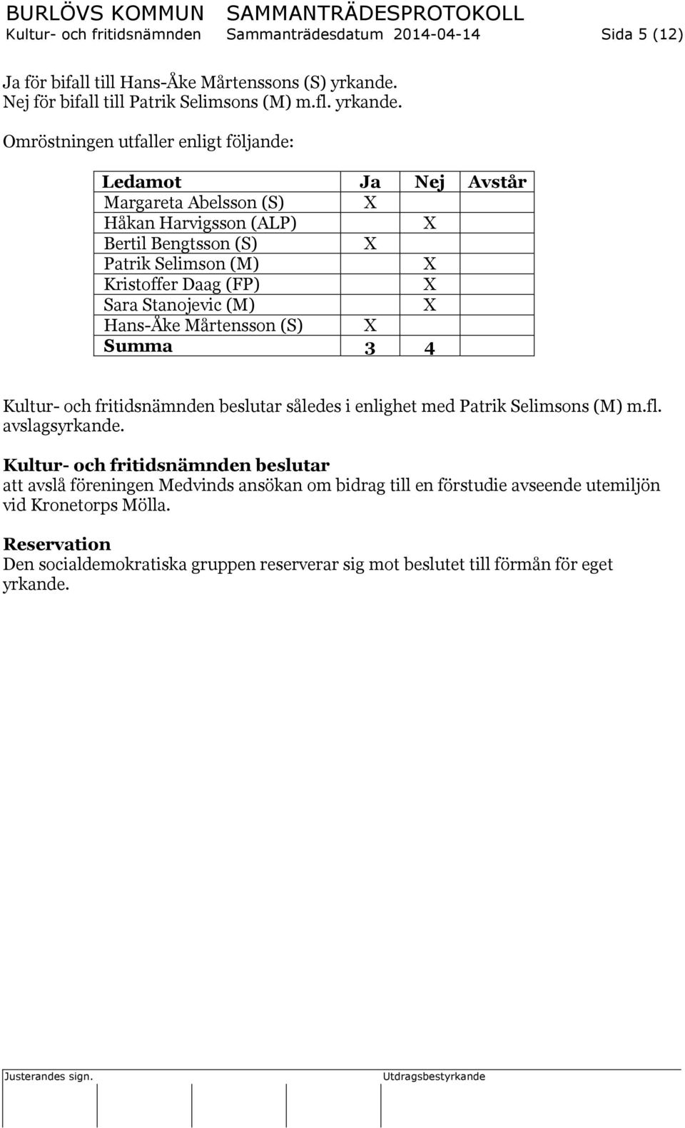 Omröstningen utfaller enligt följande: Ledamot Ja Nej Avstår Margareta Abelsson (S) X Håkan Harvigsson (ALP) X Bertil Bengtsson (S) X Patrik Selimson (M) X Kristoffer Daag