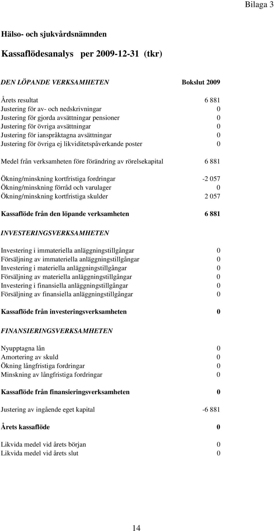 av rörelsekapital 6 881 Ökning/minskning kortfristiga fordringar -2 057 Ökning/minskning förråd och varulager 0 Ökning/minskning kortfristiga skulder 2 057 Kassaflöde från den löpande verksamheten 6