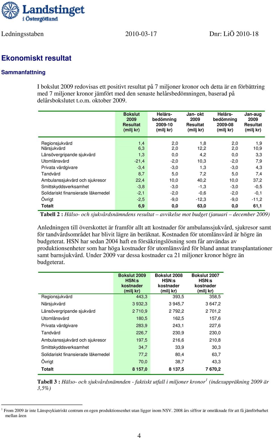Bokslut 2009 Resultat Helårsbedömning 2009-10 Jan- okt 2009 Resultat Helårsbedömning 2009-08 Jan-aug 2009 Resultat Regionsjukvård 1,4 2,0 1,8 2,0 1,9 Närsjukvård 6,3 2,0 12,2 2,0 10,9