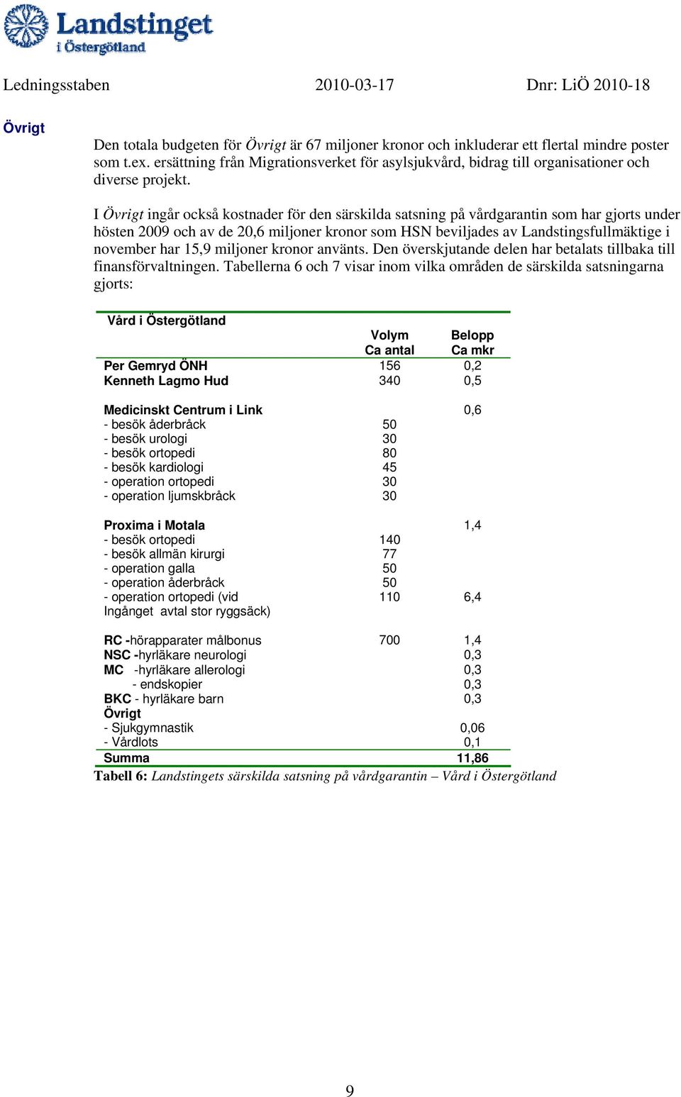 I Övrigt ingår också kostnader för den särskilda satsning på vårdgarantin som har gjorts under hösten 2009 och av de 20,6 miljoner kronor som HSN beviljades av Landstingsfullmäktige i november har