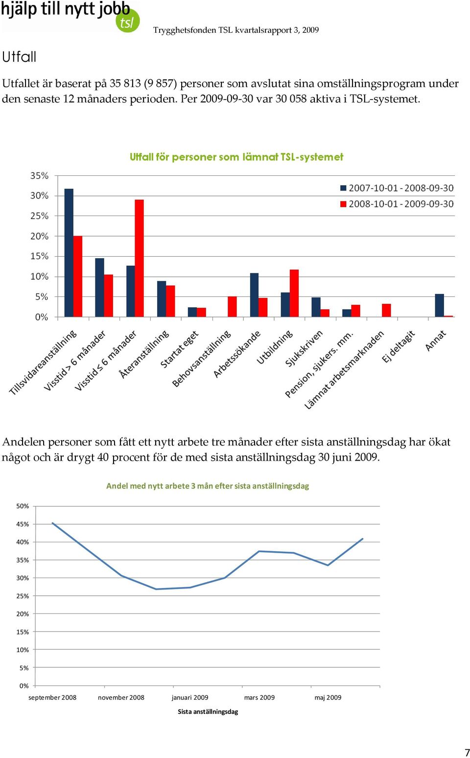 Andelen personer som fått ett nytt arbete tre månader efter sista anställningsdag har ökat något och är drygt 40 procent för de med