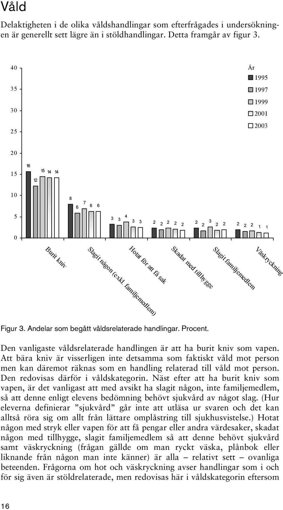 familjemedlem) Hotat för att få sak Skadat med tillhygge Slagit familjemedlem Burit kniv Väskryckning Figur 3. Andelar som begått våldsrelaterade handlingar. Procent.