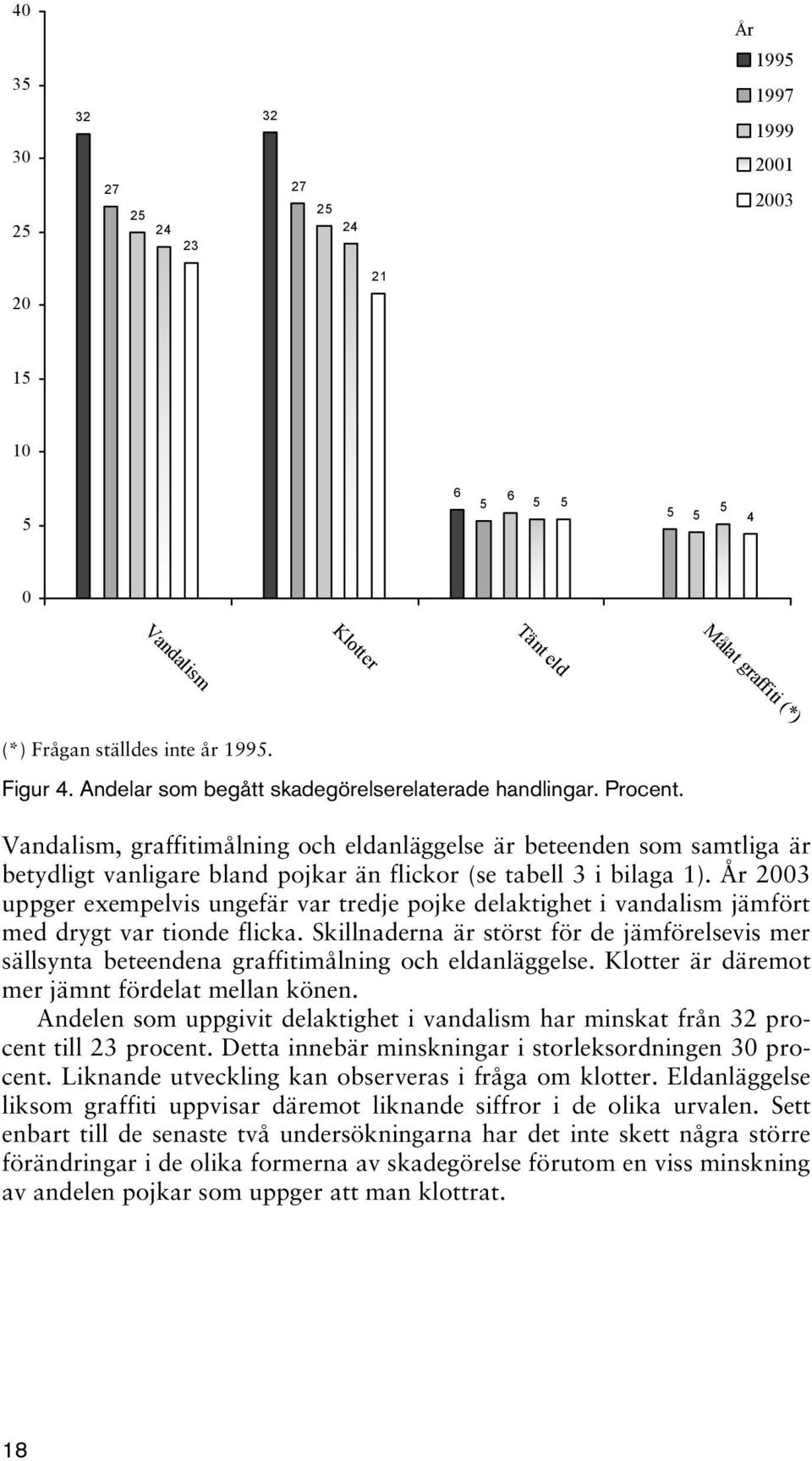 Vandalism, graffitimålning och eldanläggelse är beteenden som samtliga är betydligt vanligare bland pojkar än flickor (se tabell 3 i bilaga 1).