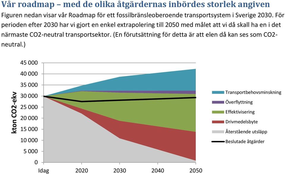 För perioden efter 23 har vi gjort en enkel extrapolering till 25 med målet att vi då skall ha en i det närmaste CO2-neutral