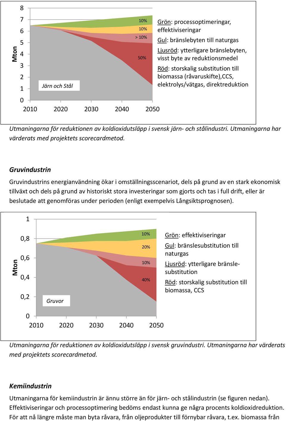 Utmaningarna har värderats med projektets scorecardmetod.