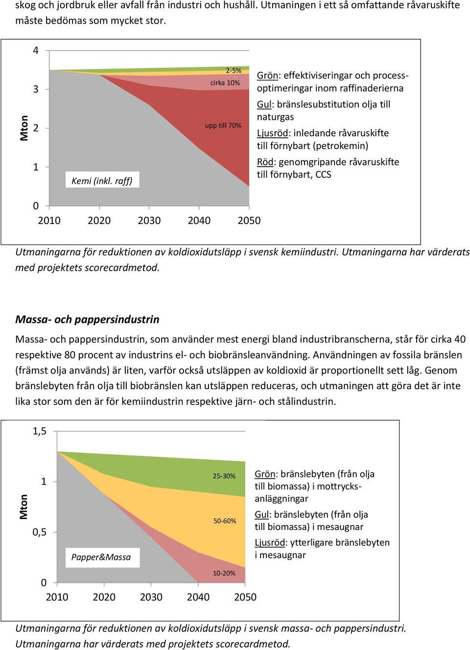 (petrokemin) Röd: genomgripande råvaruskifte till förnybart, CCS 21 22 23 24 25 Utmaningarna för reduktionen av koldioxidutsläpp i svensk kemiindustri.