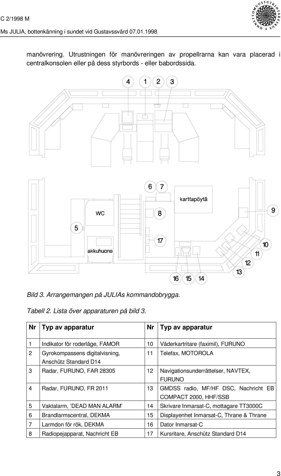 Nr Typ av apparatur Nr Typ av apparatur 1 Indikator för roderläge, FAMOR 10 Väderkartritare (faximil), FURUNO 2 Gyrokompassens digitalvisning, 11 Telefax, MOTOROLA Anschütz Standard D14 3 Radar,