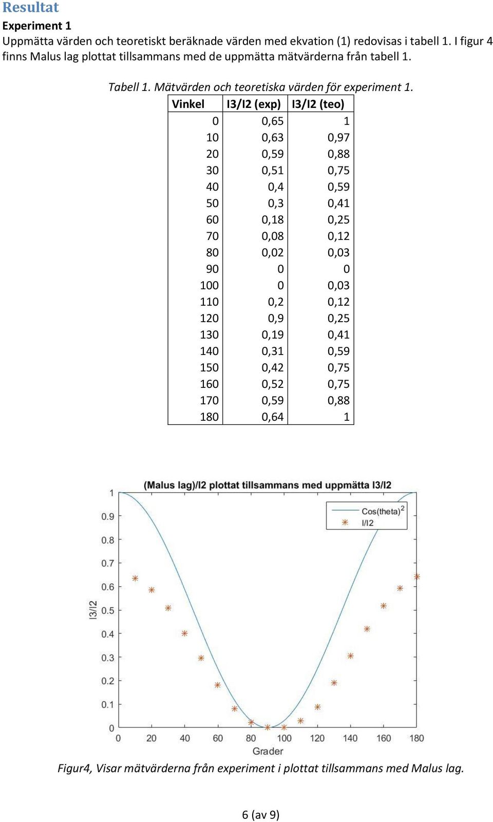 Vinkel I3/I2 (exp) I3/I2 (teo) 0 0,65 1 10 0,63 0,97 20 0,59 0,88 30 0,51 0,75 40 0,4 0,59 50 0,3 0,41 60 0,18 0,25 70 0,08 0,12 80 0,02 0,03 90 0 0 100