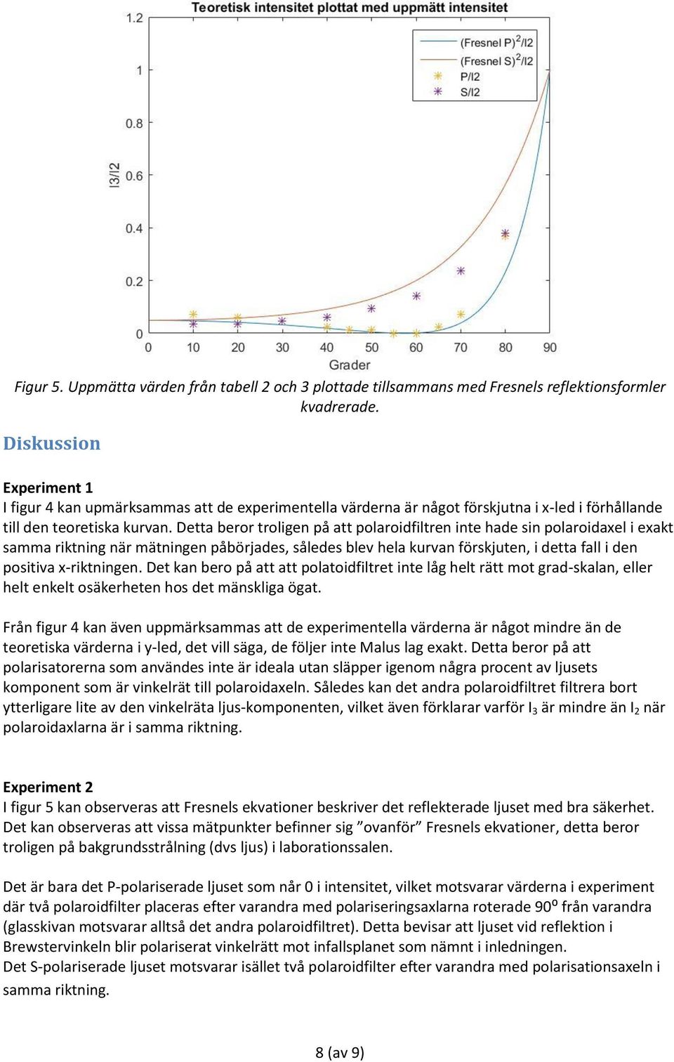 Detta beror troligen på att polaroidfiltren inte hade sin polaroidaxel i exakt samma riktning när mätningen påbörjades, således blev hela kurvan förskjuten, i detta fall i den positiva x-riktningen.