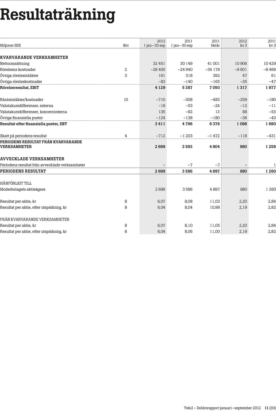 externa 19 53 24 12 11 Valutakursdifferenser, koncerninterna 135 92 13 88 53 Övriga finansiella poster 124 138 180 36 43 Resultat efter finansiella poster, EBT 3 411 4 796 6 376 1 098 1 690 Skatt på