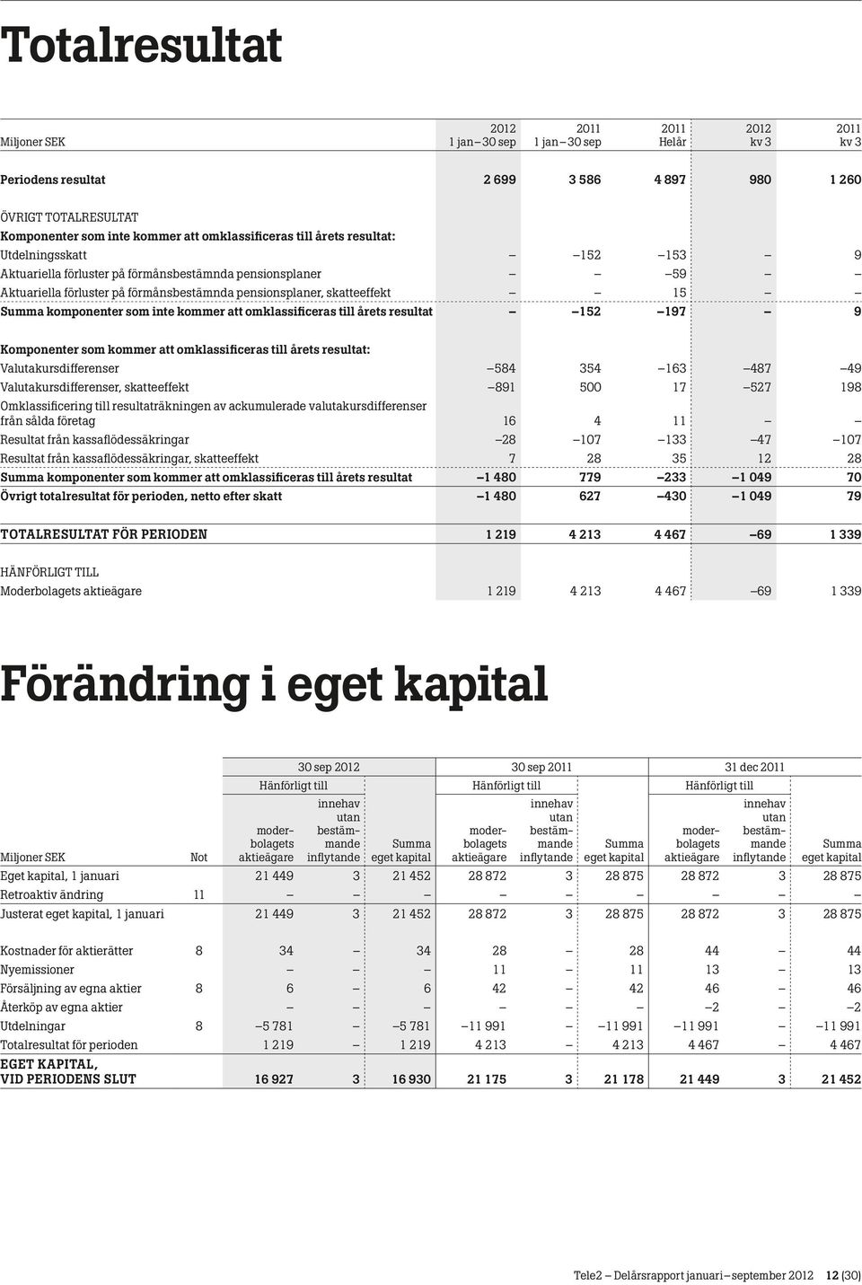 till årets resultat 152 197 9 Komponenter som kommer att omklassificeras till årets resultat: Valutakursdifferenser 584 354 163 487 49 Valutakursdifferenser, skatteeffekt 891 500 17 527 198