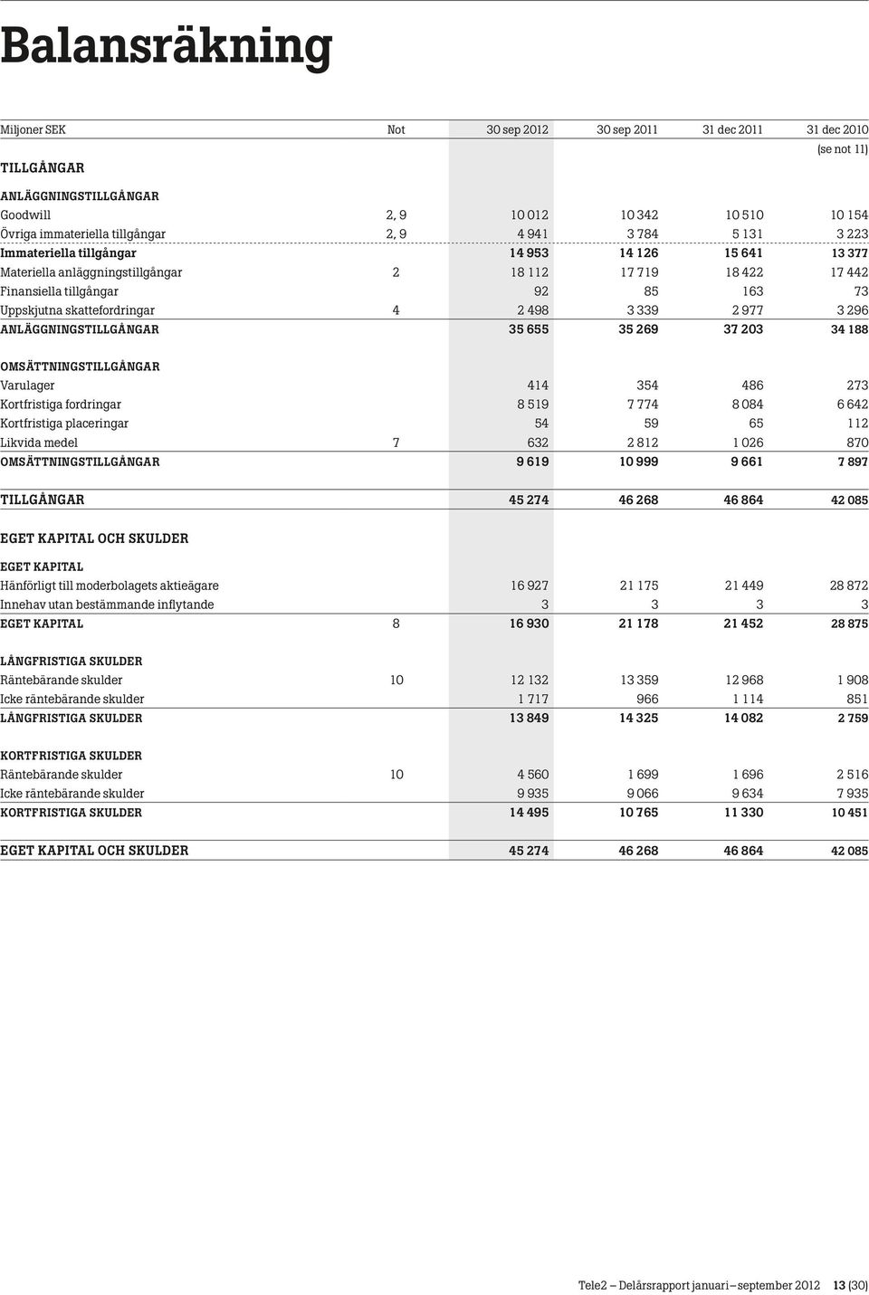 3 296 ANLÄGGNINGSTILLGÅNGAR 35 655 35 269 37 203 34 188 OMSÄTTNINGSTILLGÅNGAR Varulager 414 354 486 273 Kortfristiga fordringar 8 519 7 774 8 084 6 642 Kortfristiga placeringar 54 59 65 112 Likvida