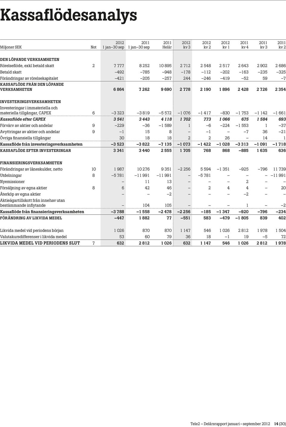 i immateriella och materiella tillgångar, CAPEX 6 3 323 3 819 5 572 1 076 1 417 830 1 753 1 142 1 661 Kassaflöde efter CAPEX 3 541 3 443 4 118 1 702 773 1 066 675 1 584 693 Förvärv av aktier och