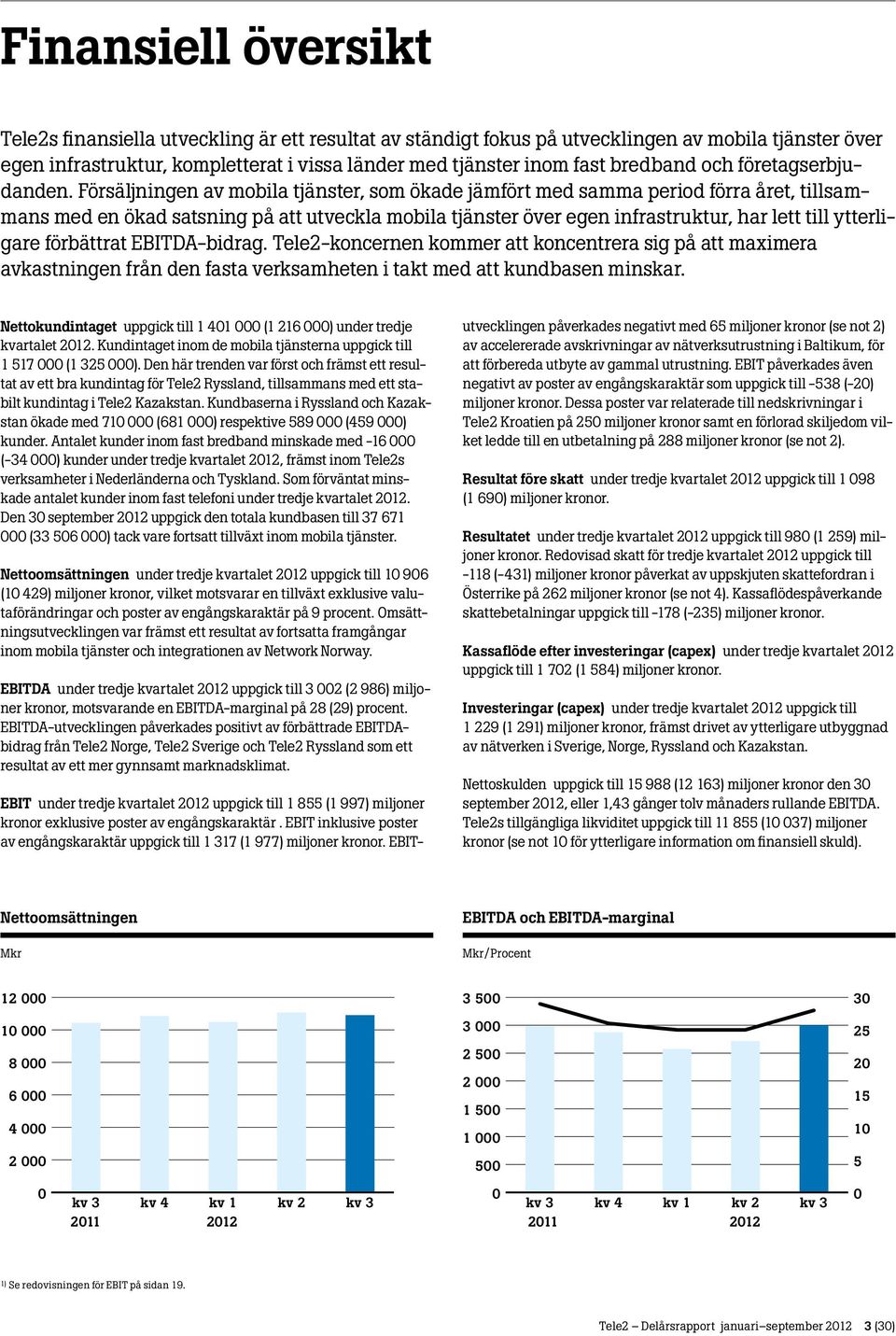 Försäljningen av mobila tjänster, som ökade jämfört med samma period förra året, tillsammans med en ökad satsning på att utveckla mobila tjänster över egen infrastruktur, har lett till ytterligare