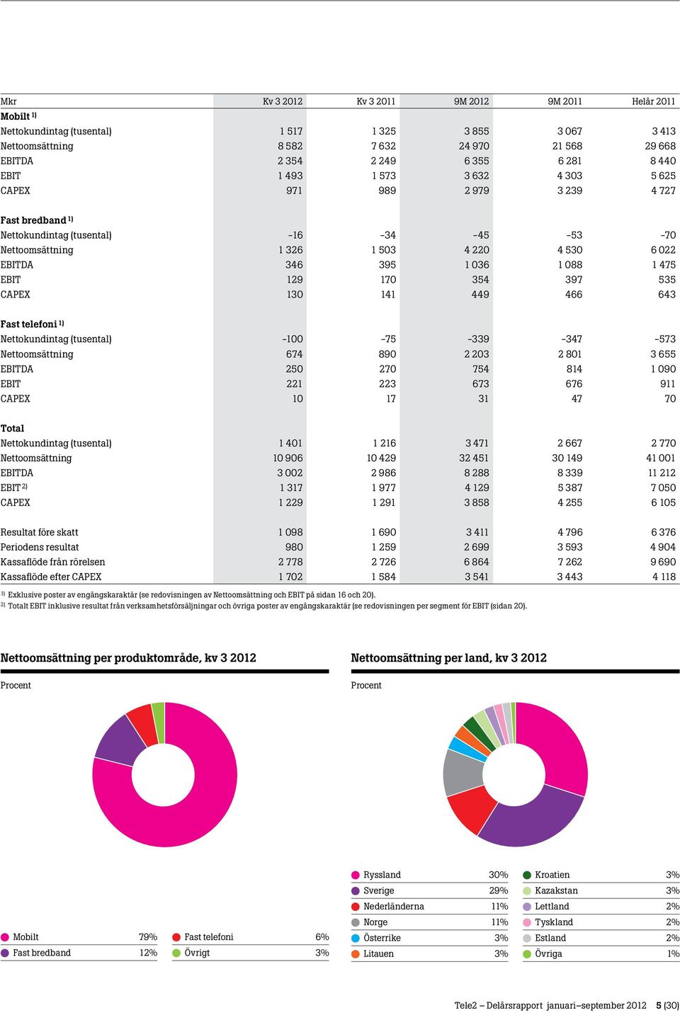 170 354 397 535 CAPEX 130 141 449 466 643 Fast telefoni 1) Nettokundintag (tusental) -100-75 -339-347 -573 Nettoomsättning 674 890 2 203 2 801 3 655 EBITDA 250 270 754 814 1 090 EBIT 221 223 673 676