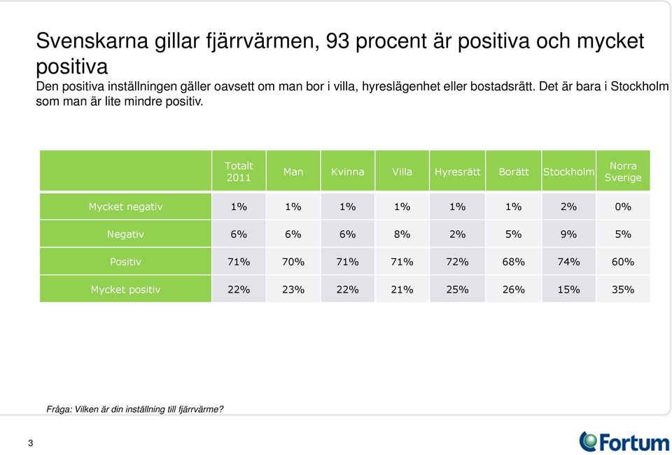 Totalt 2011 Man Kvinna Villa Hyresrätt Borätt Stockholm Sverige Mycket negativ 1% 1% 1% 1% 1% 1% 2% 0% Negativ 6% 6% 6% 8%