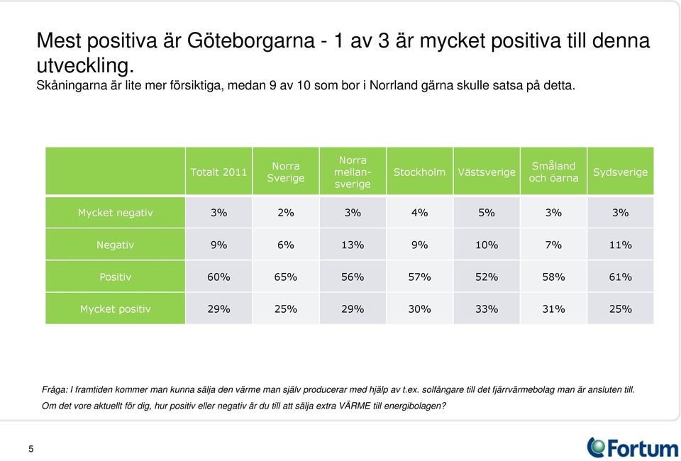 Totalt 2011 Sverige mellansverige Stockholm Västsverige Småland och öarna Sydsverige Mycket negativ 3% 2% 3% 4% 5% 3% 3% Negativ 9% 6% 13% 9% 10% 7% 11% Positiv 60%