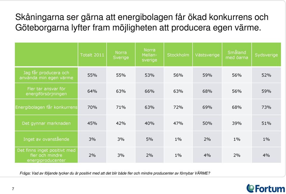 55% 53% 56% 59% 56% 52% 64% 63% 66% 63% 68% 56% 59% Energibolagen får konkurrens 70% 71% 63% 72% 69% 68% 73% Det gynnar marknaden 45% 42% 40% 47% 50% 39% 51% Inget av