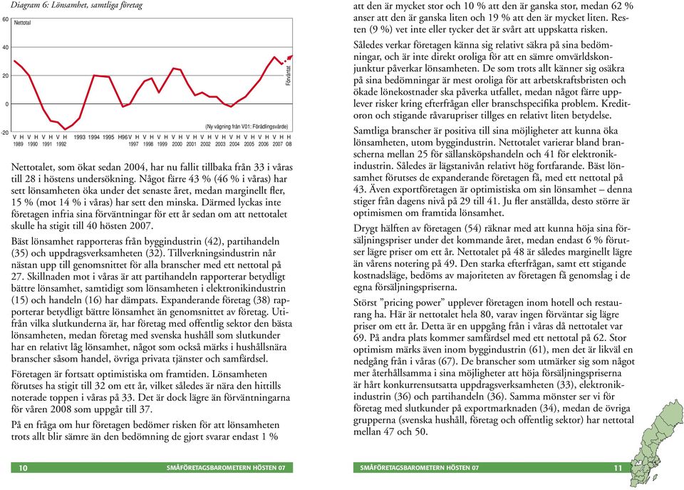 Något färre 43 % (46 % i våras) har sett lönsamheten öka under det senaste året, medan marginellt fler, 15 % (mot 14 % i våras) har sett den minska.