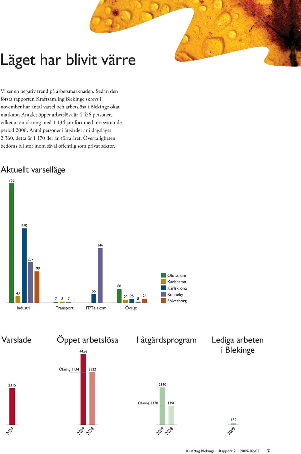 Antalet öppet arbetslösa är 4 456 personer, vilket är en ökning med 1 134 jämfört med motsvarande period 08.