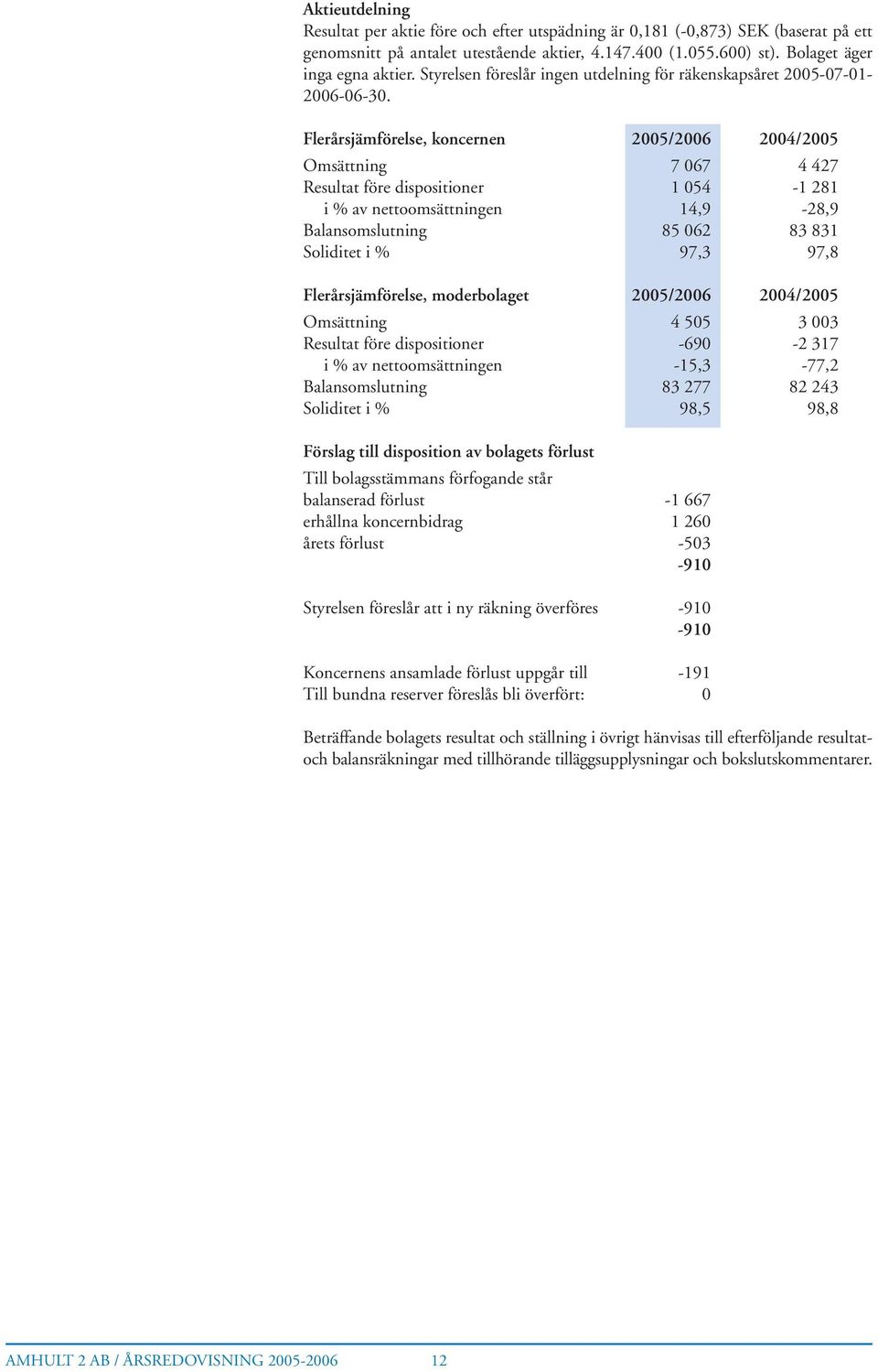 Flerårsjämförelse, koncernen 2005/2006 2004/2005 Omsättning 7 067 4 427 Resultat före dispositioner 1 054-1 281 i % av nettoomsättningen 14,9-28,9 Balansomslutning 85 062 83 831 Soliditet i % 97,3