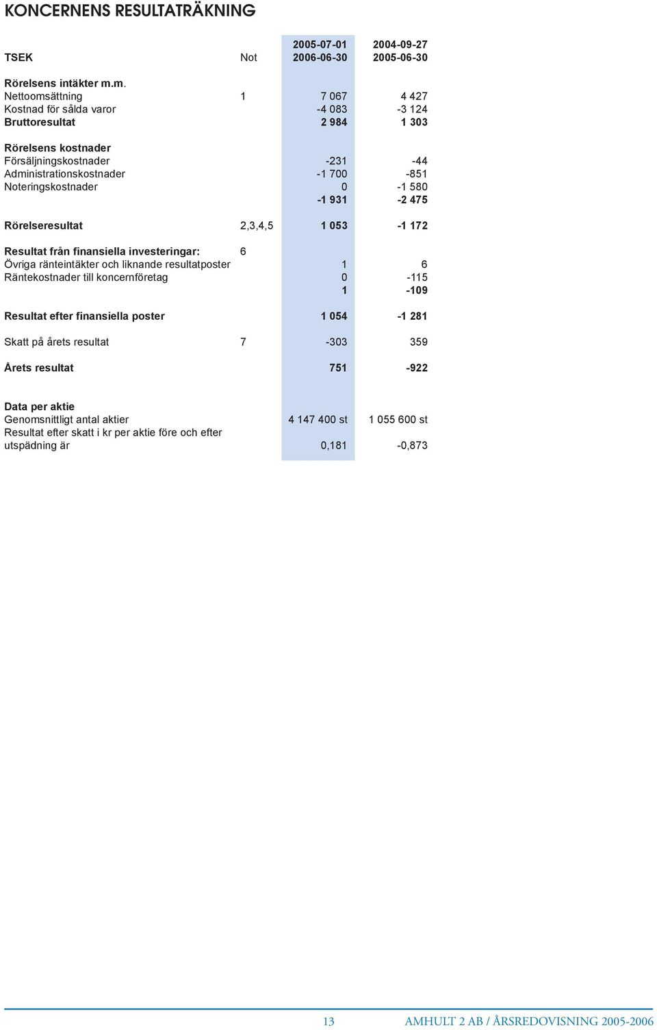 Noteringskostnader 0-1 580-1 931-2 475 Rörelseresultat 2,3,4,5 1 053-1 172 Resultat från Þnansiella investeringar: 6 Övriga ränteintäkter och liknande resultatposter 1 6 Räntekostnader till