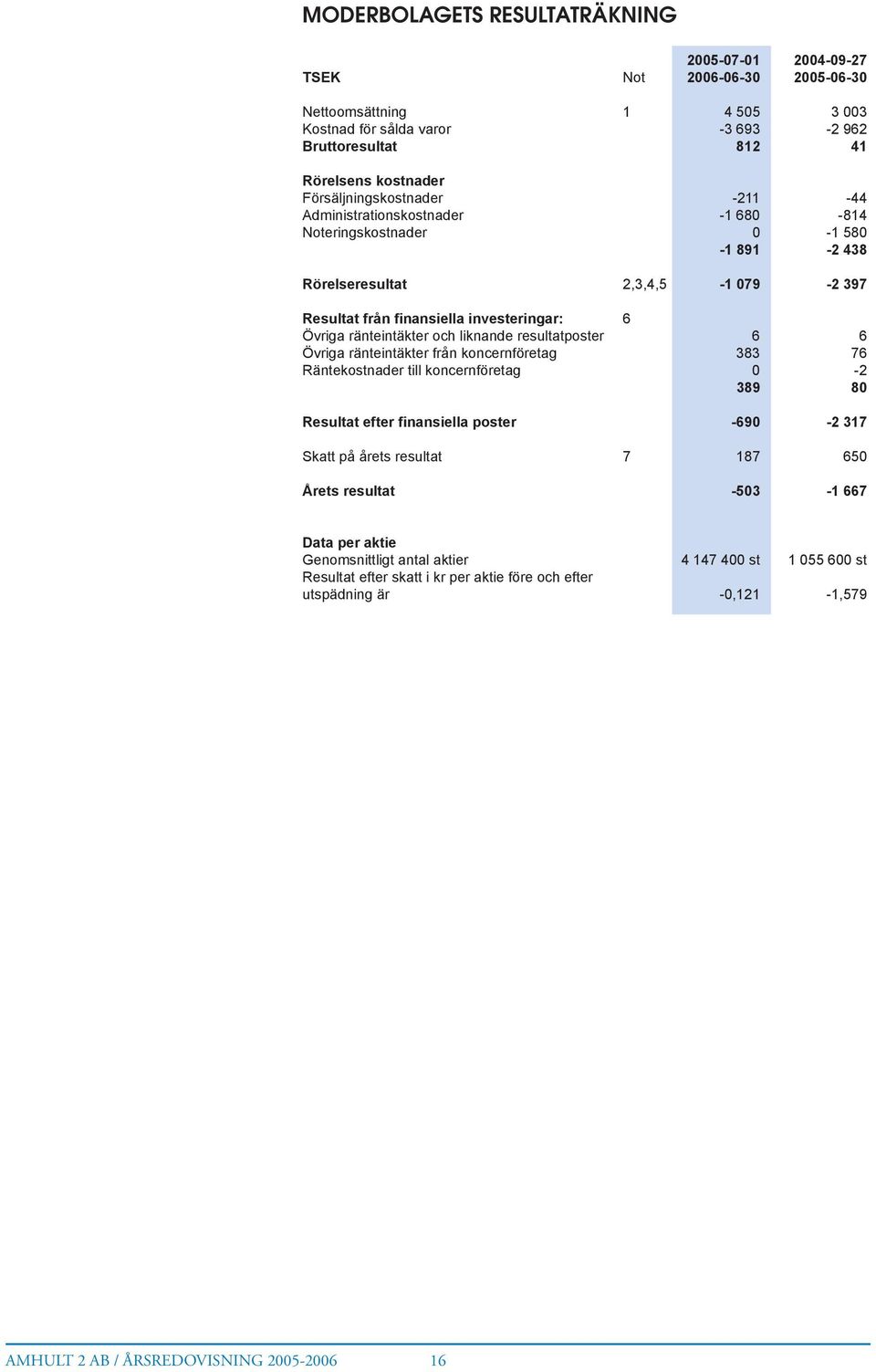 ränteintäkter och liknande resultatposter 6 6 Övriga ränteintäkter från koncernföretag 383 76 Räntekostnader till koncernföretag 0-2 389 80 Resultat efter Þnansiella poster -690-2 317 Skatt på årets