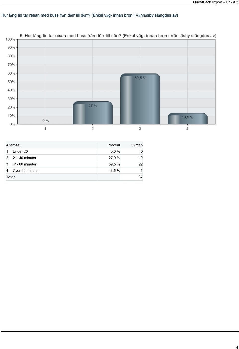 Under 20 0,0 % 0 2 21-40 minuter 27,0 % 10 3 41-60