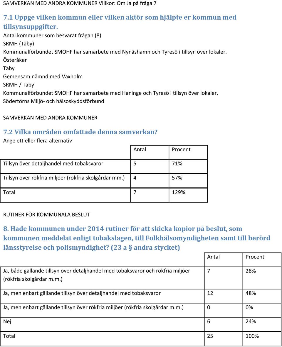 Österåker Täby Gemensam nämnd med Vaxholm SRMH / Täby Kommunalförbundet SMOHF har samarbete med Haninge och Tyresö i tillsyn över lokaler.