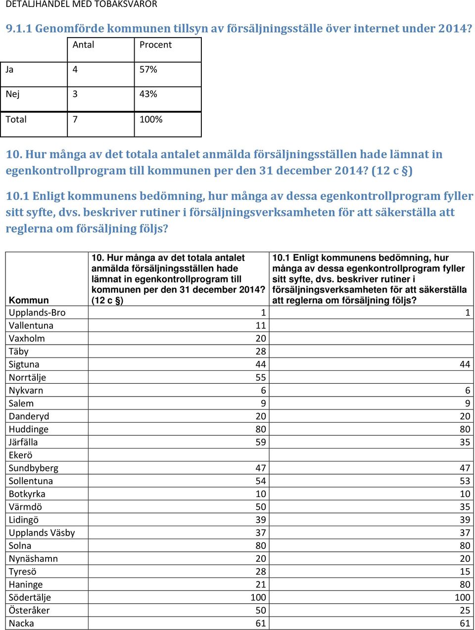 1 Enligt kommunens bedömning, hur många av dessa egenkontrollprogram fyller sitt syfte, dvs. beskriver rutiner i försäljningsverksamheten för att säkerställa att reglerna om försäljning följs? 10.