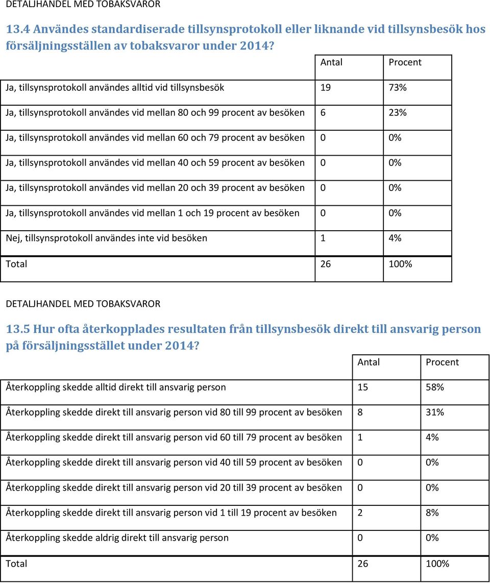 av besöken 0 0% Ja, tillsynsprotokoll användes vid mellan 40 och 59 procent av besöken 0 0% Ja, tillsynsprotokoll användes vid mellan 20 och 39 procent av besöken 0 0% Ja, tillsynsprotokoll användes