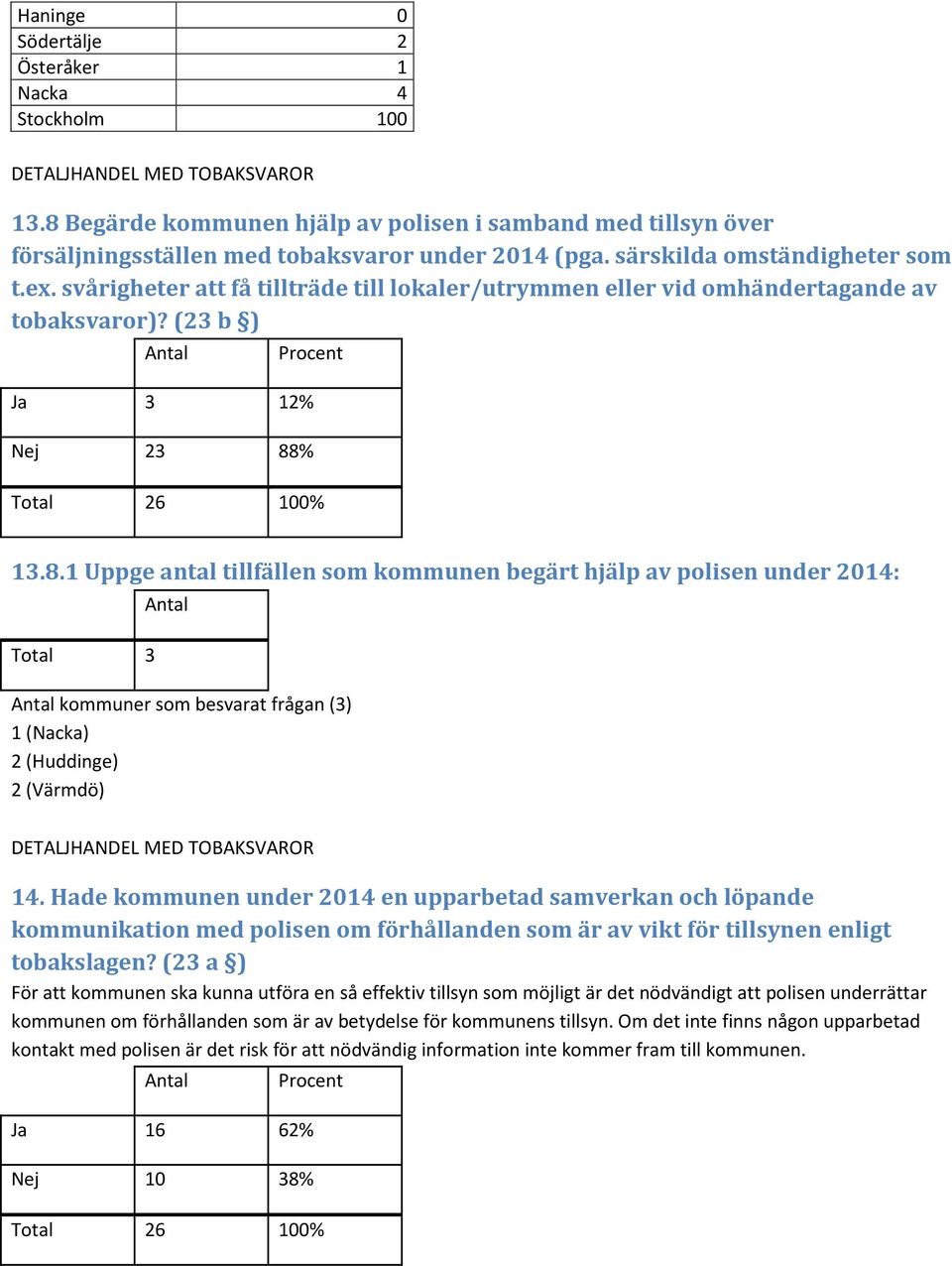 % 13.8.1 Uppge antal tillfällen som kommunen begärt hjälp av polisen under 2014: Antal Total 3 Antal kommuner som besvarat frågan (3) 1 (Nacka) 2 (Huddinge) 2 (Värmdö) 14.