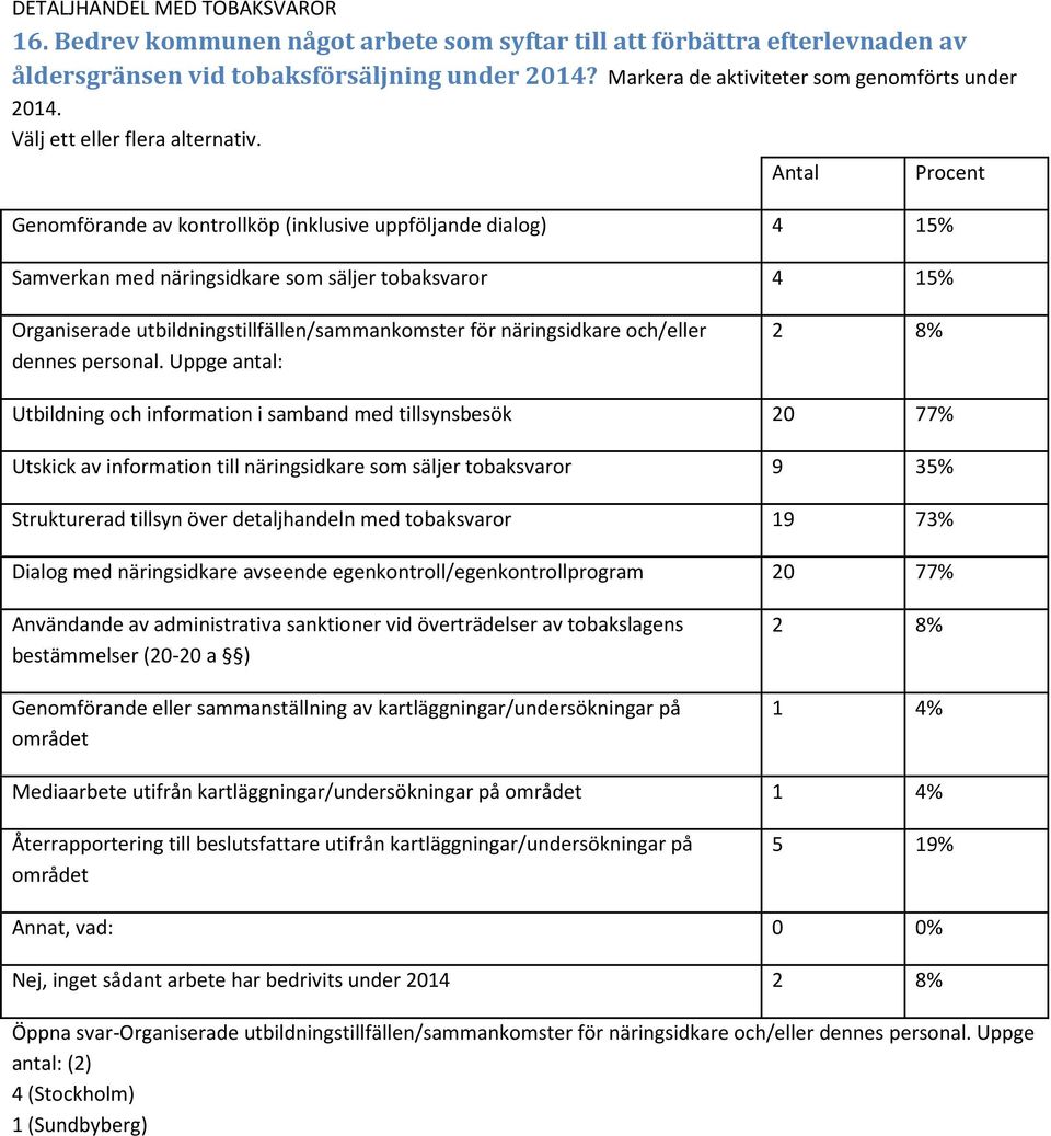 Genomförande av kontrollköp (inklusive uppföljande dialog) 4 15% Samverkan med näringsidkare som säljer tobaksvaror 4 15% Organiserade utbildningstillfällen/sammankomster för näringsidkare och/eller