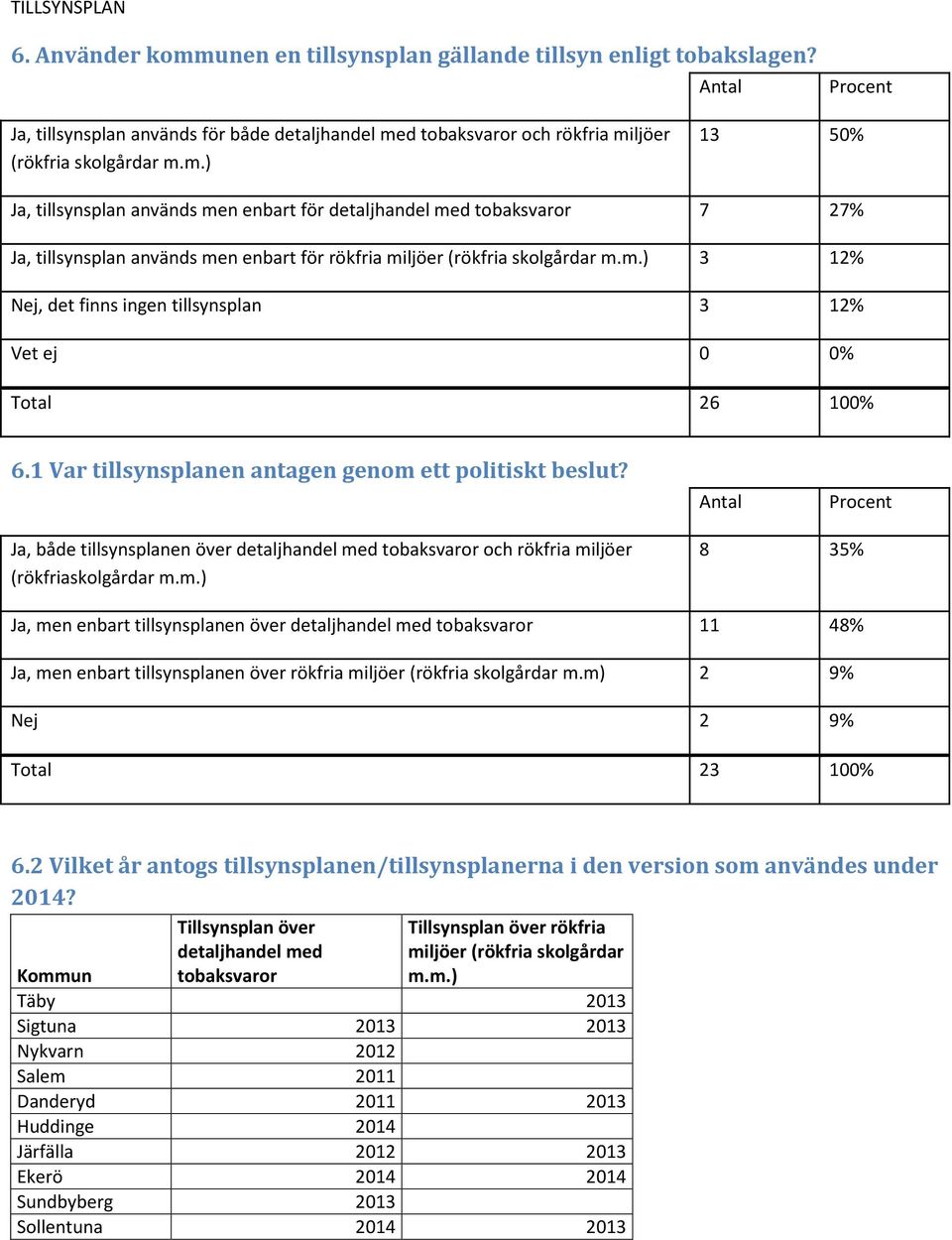 d tobaksvaror och rökfria miljöer (rökfria skolgårdar m.m.) 13 50% Ja, tillsynsplan används men enbart för detaljhandel med tobaksvaror 7 27% Ja, tillsynsplan används men enbart för rökfria miljöer (rökfria skolgårdar m.