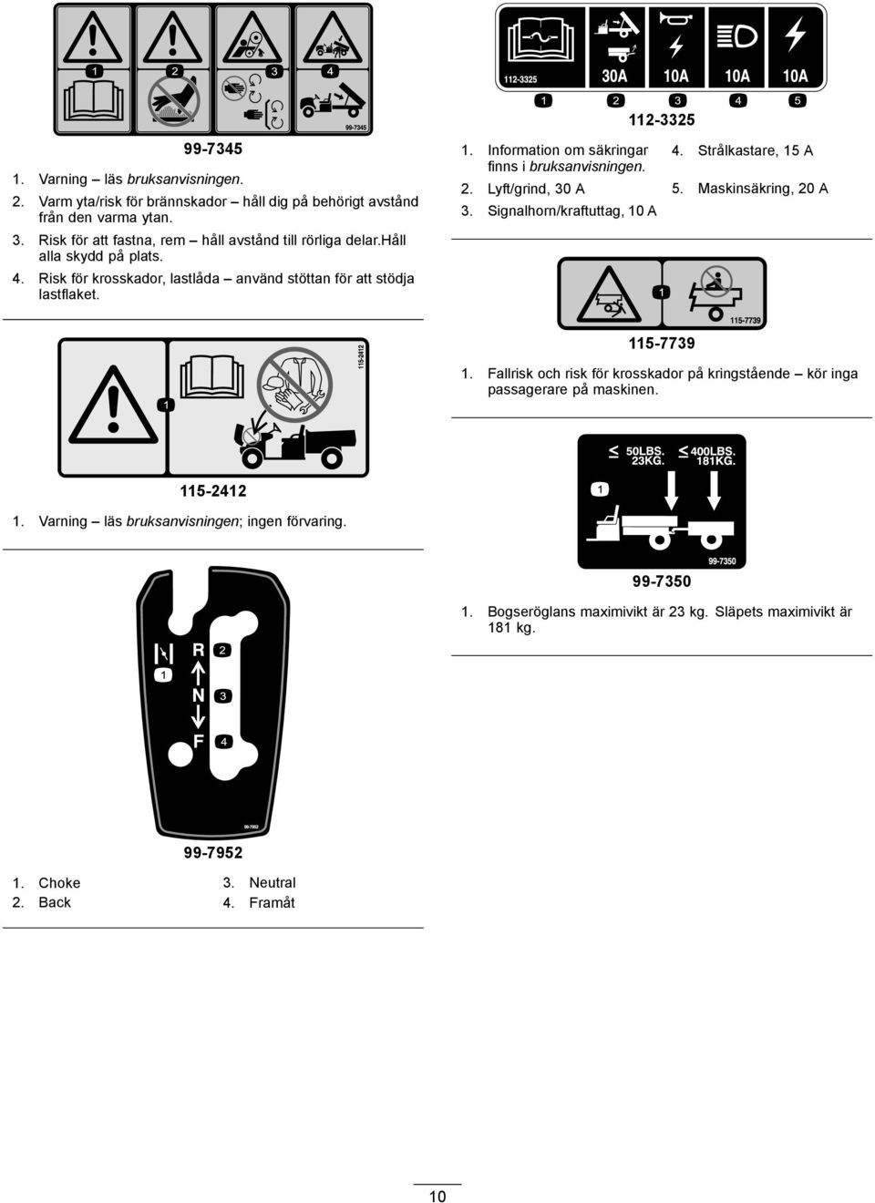 Information om säkringar finns i bruksanvisningen. 4. Strålkastare, 15 A 2. Lyft/grind, 30 A 5. Maskinsäkring, 20 A 3. Signalhorn/kraftuttag, 10 A 115-7739 1.