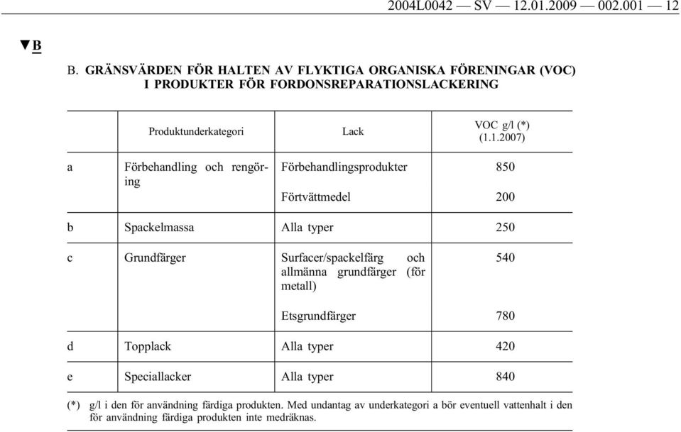 1.2007) a Förbehandling och rengöring Förbehandlingsprodukter 850 Förtvättmedel 200 b Spackelmassa Alla typer 250 c Grundfärger Surfacer/spackelfärg och