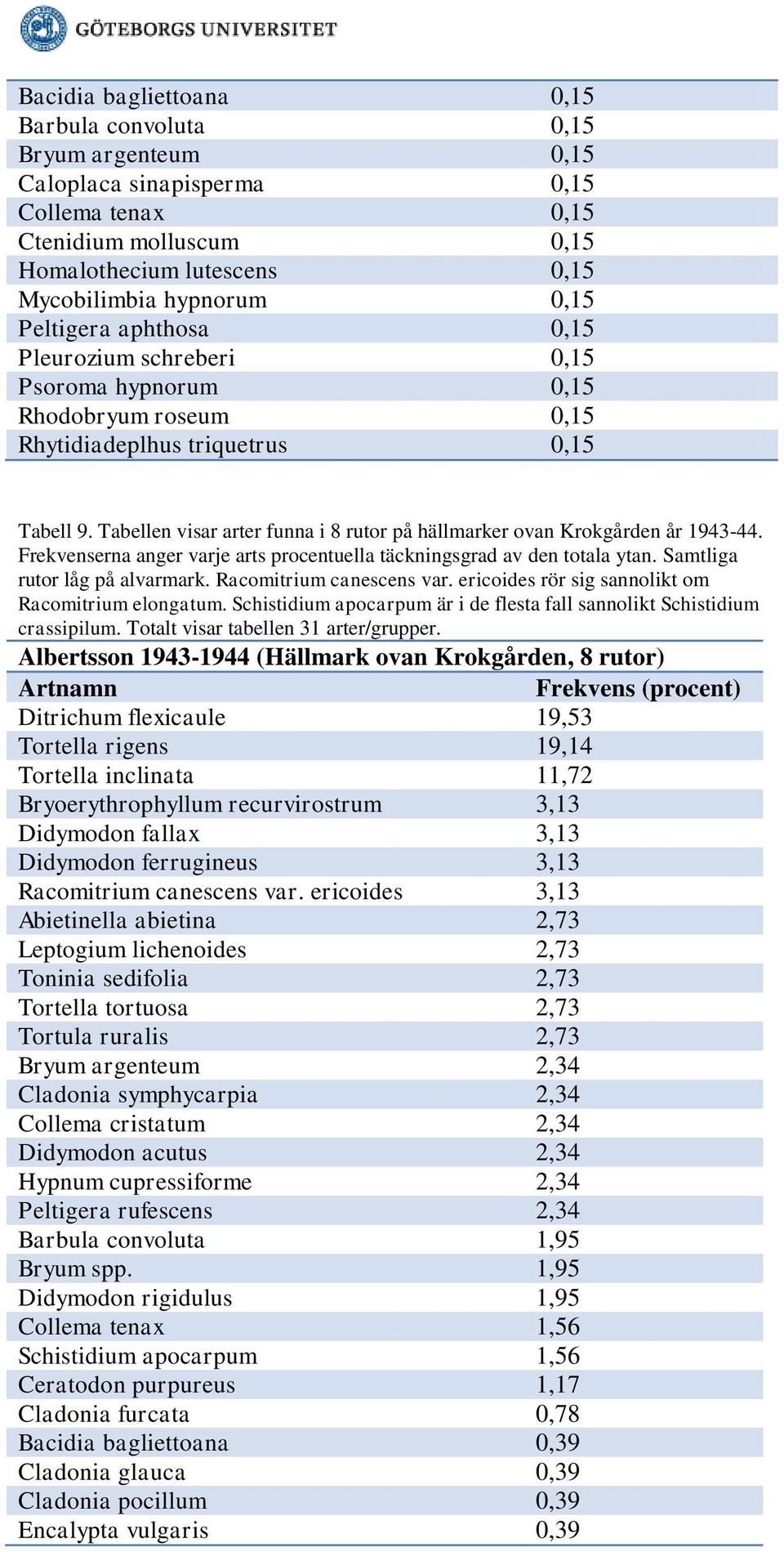 Tabellen visar arter funna i 8 rutor på hällmarker ovan Krokgården år 1943-44. Frekvenserna anger varje arts procentuella täckningsgrad av den totala ytan. Samtliga rutor låg på alvarmark.