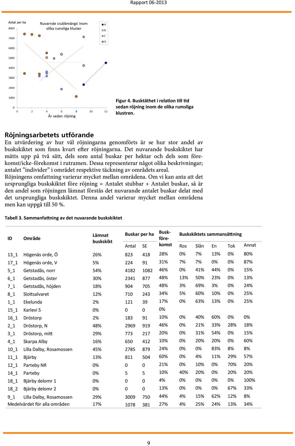 Det nuvarande buskskiktet har mätts upp på två sätt, dels som antal buskar per hektar och dels som förekomst/icke-förekomst i rutramen.