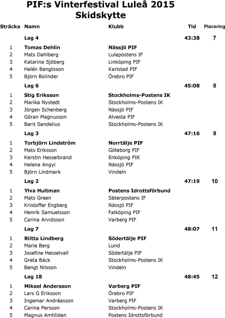 Sandelius Stockholms-Postens IK Lag 3 47:16 9 1 Torbjörn Lindström Norrtälje PIF 2 Mats Eriksson Göteborg PIF 3 Kerstin Hesselbrand Enköping PIK 4 Helena Angyi Nässjö PIF 5 Björn Lindmark Vindeln Lag